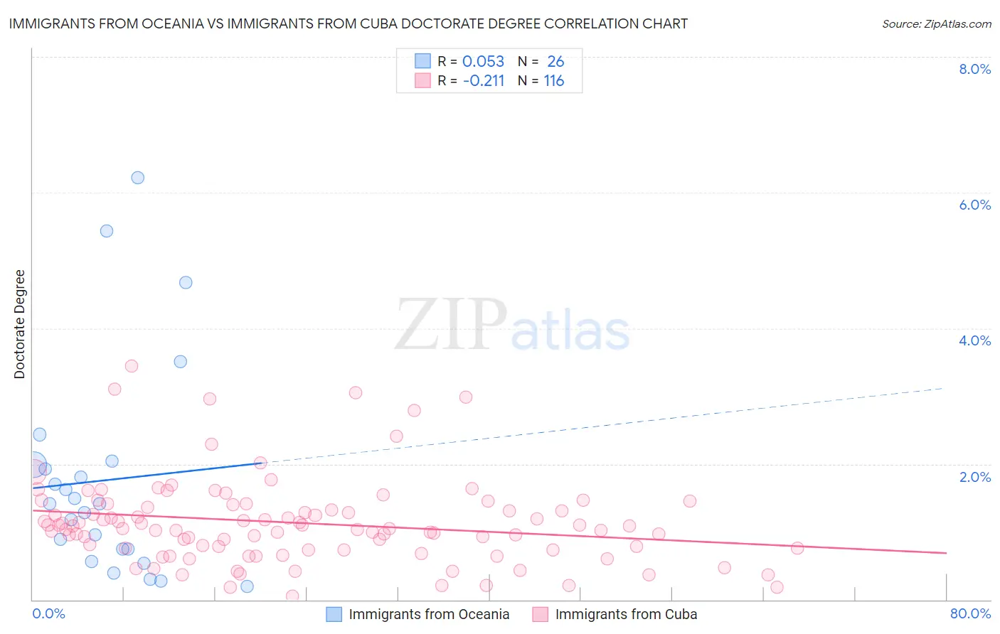Immigrants from Oceania vs Immigrants from Cuba Doctorate Degree