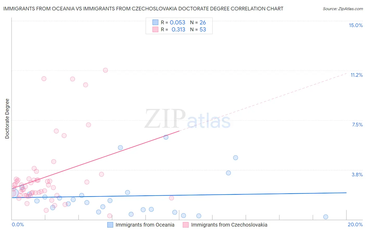 Immigrants from Oceania vs Immigrants from Czechoslovakia Doctorate Degree
