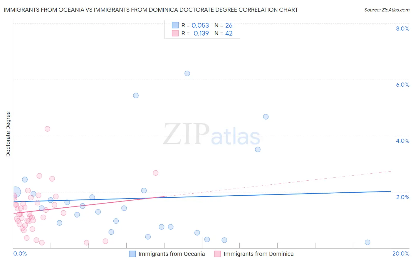 Immigrants from Oceania vs Immigrants from Dominica Doctorate Degree