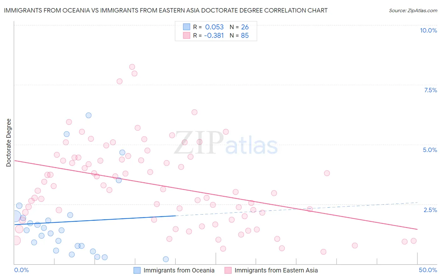 Immigrants from Oceania vs Immigrants from Eastern Asia Doctorate Degree