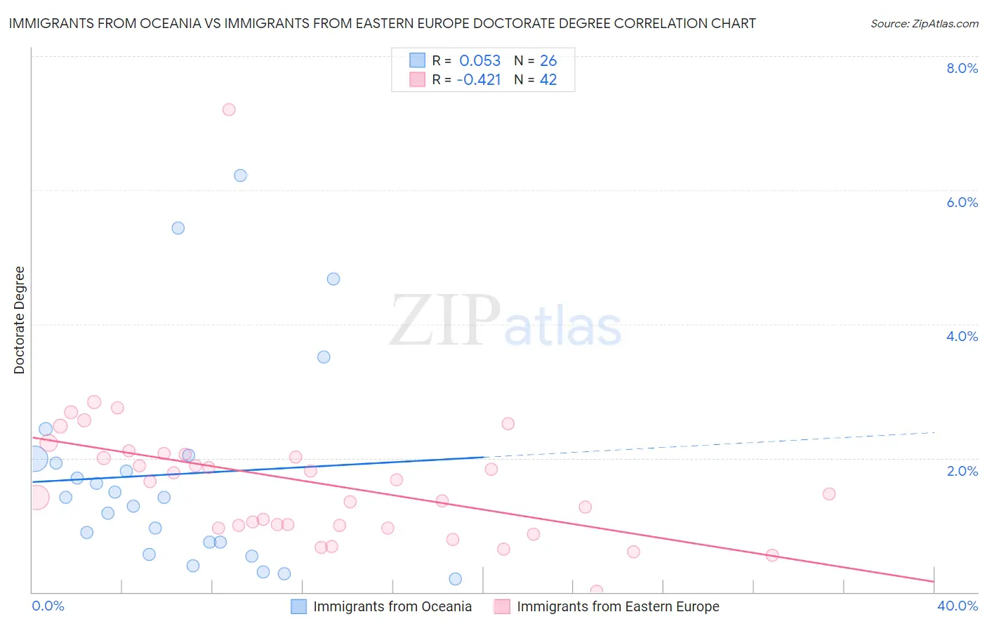 Immigrants from Oceania vs Immigrants from Eastern Europe Doctorate Degree