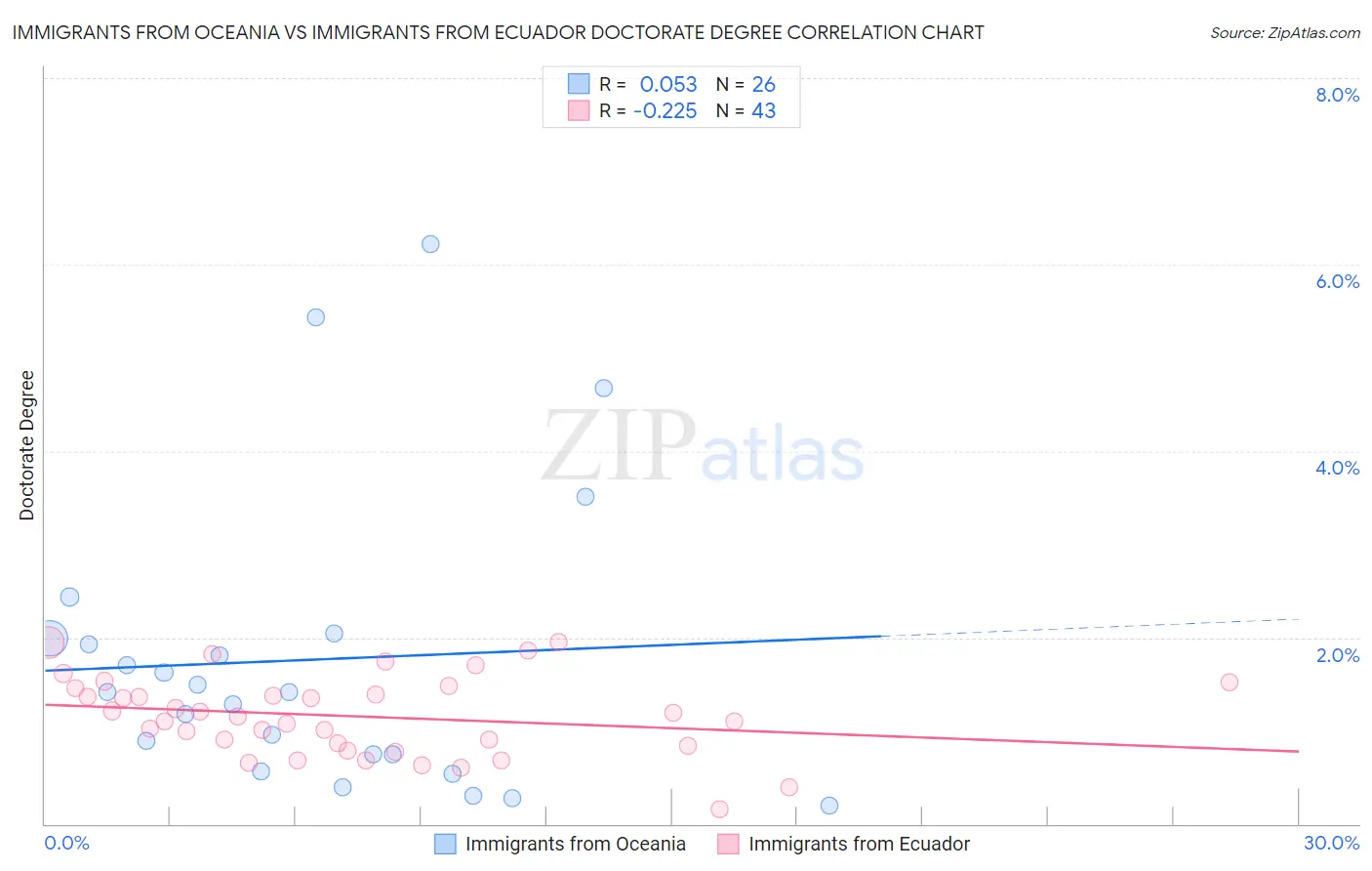 Immigrants from Oceania vs Immigrants from Ecuador Doctorate Degree