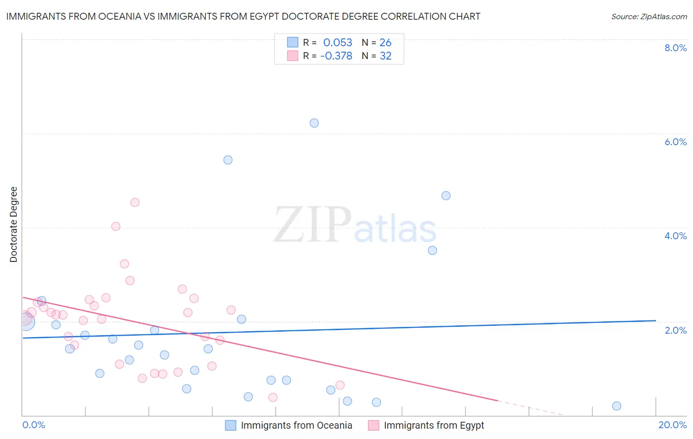 Immigrants from Oceania vs Immigrants from Egypt Doctorate Degree