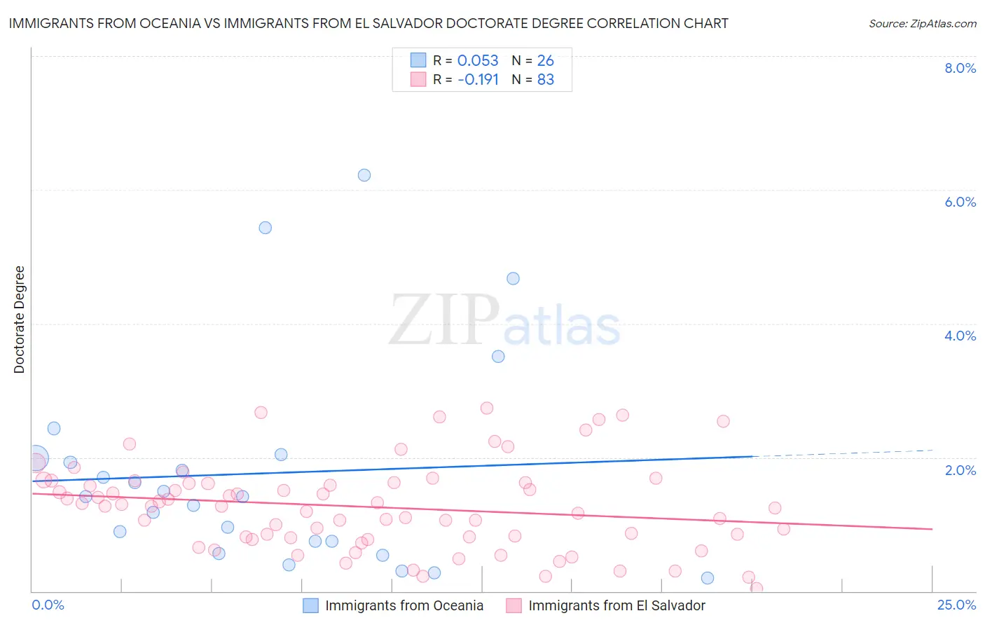 Immigrants from Oceania vs Immigrants from El Salvador Doctorate Degree