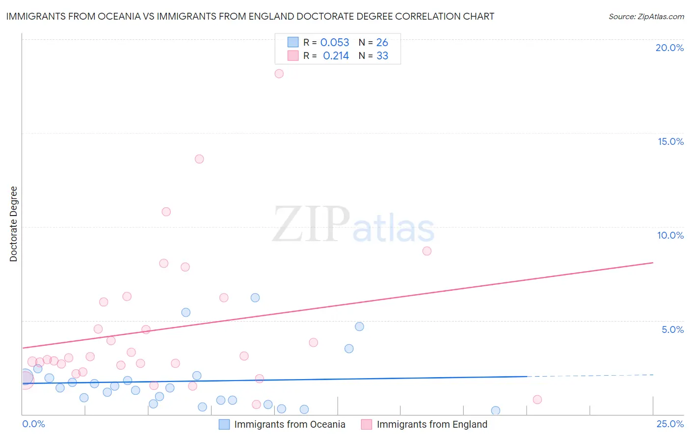 Immigrants from Oceania vs Immigrants from England Doctorate Degree