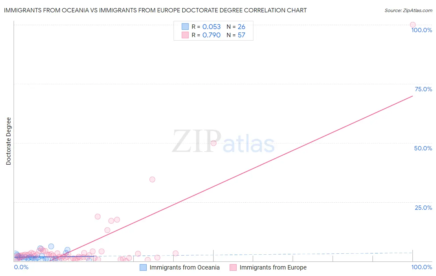 Immigrants from Oceania vs Immigrants from Europe Doctorate Degree