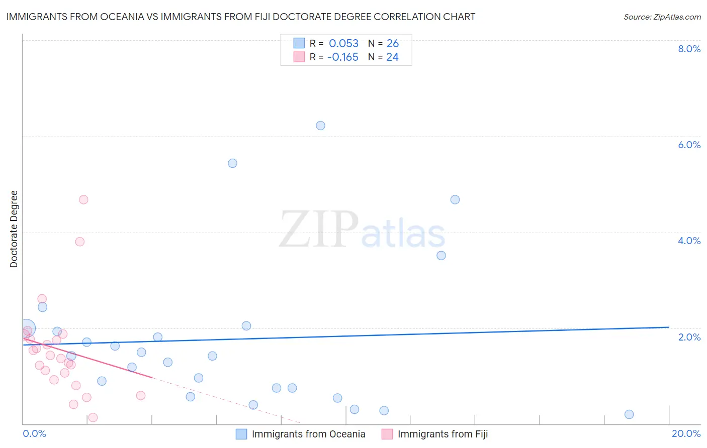 Immigrants from Oceania vs Immigrants from Fiji Doctorate Degree