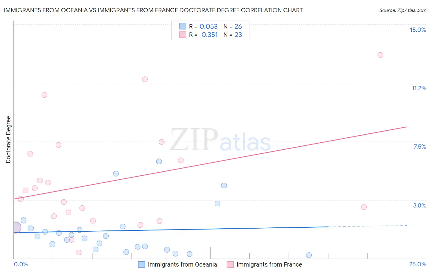 Immigrants from Oceania vs Immigrants from France Doctorate Degree