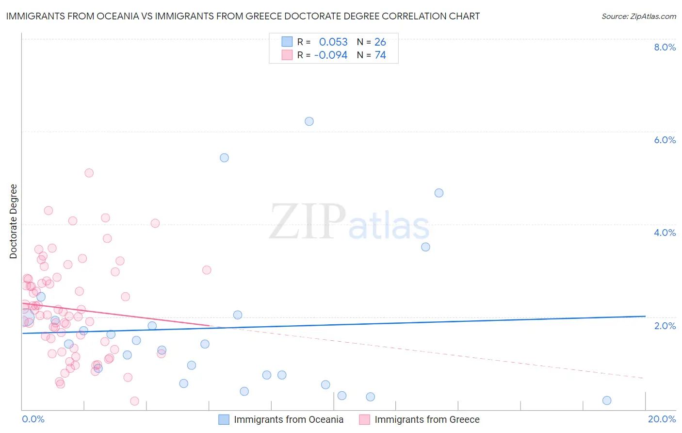 Immigrants from Oceania vs Immigrants from Greece Doctorate Degree