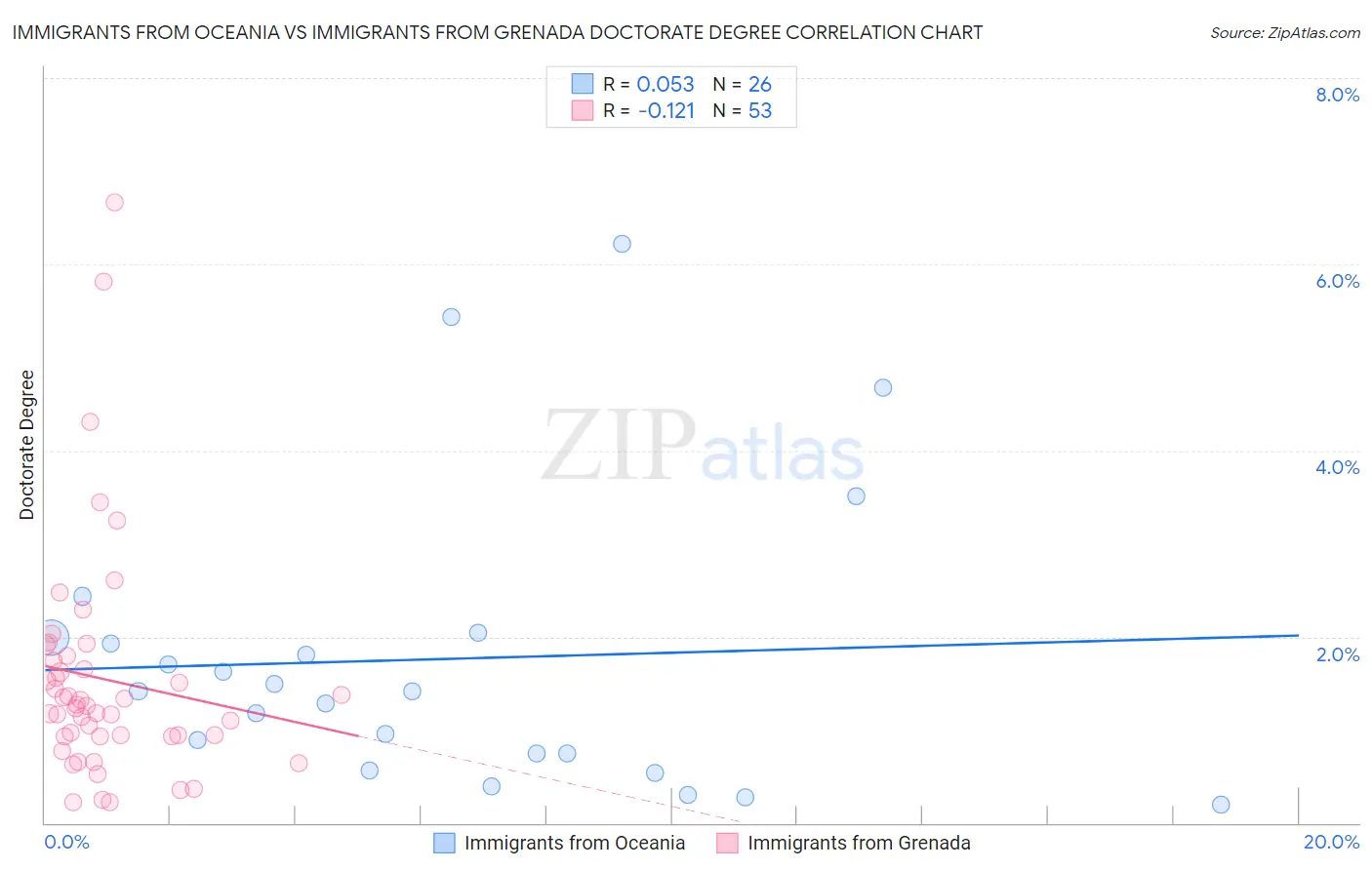 Immigrants from Oceania vs Immigrants from Grenada Doctorate Degree