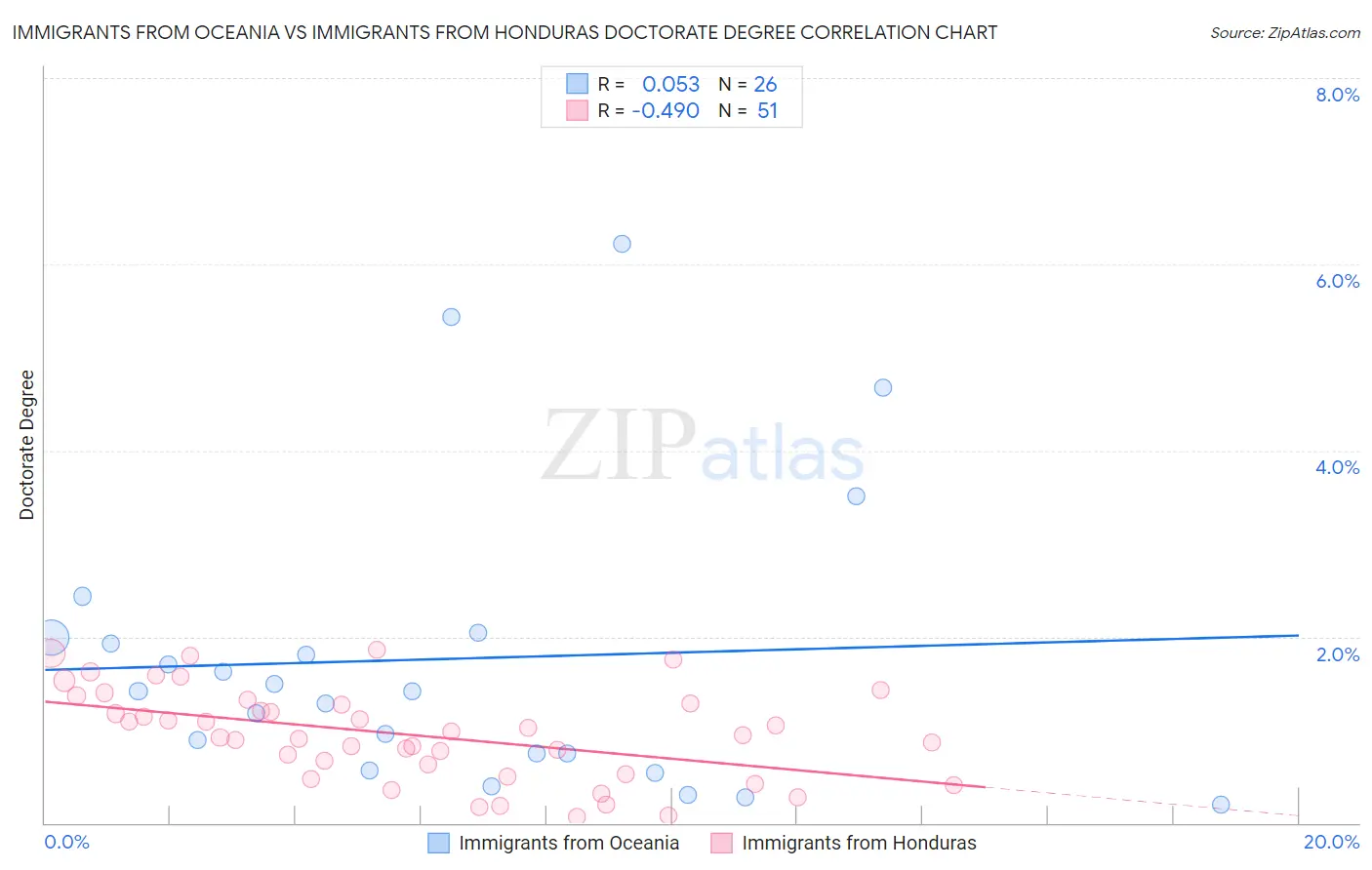 Immigrants from Oceania vs Immigrants from Honduras Doctorate Degree
