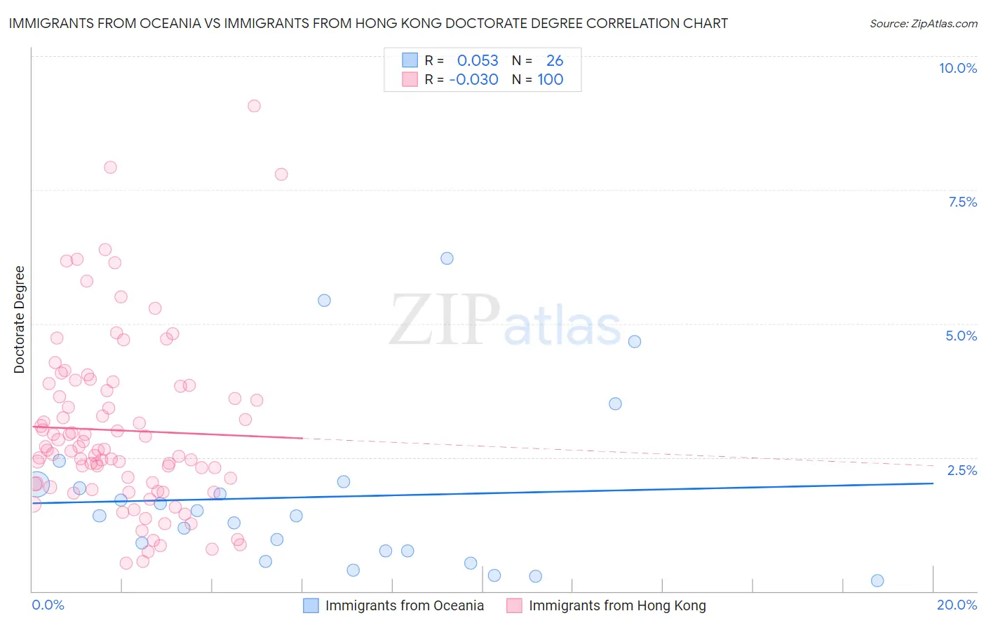 Immigrants from Oceania vs Immigrants from Hong Kong Doctorate Degree