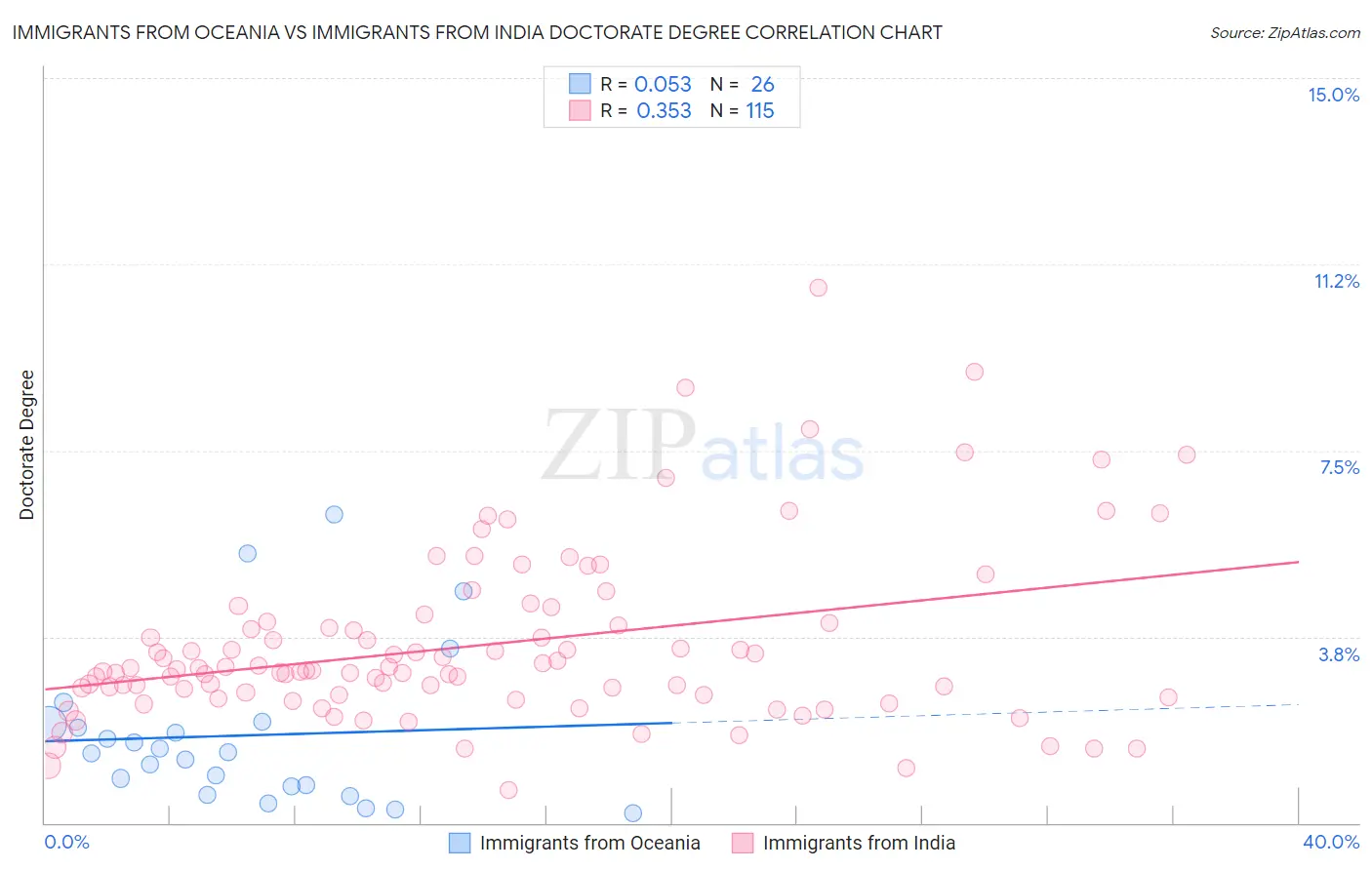 Immigrants from Oceania vs Immigrants from India Doctorate Degree