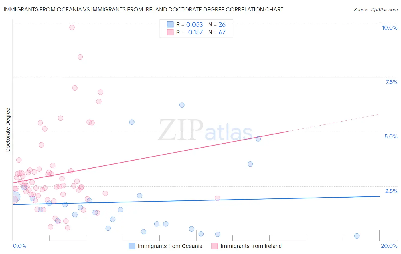 Immigrants from Oceania vs Immigrants from Ireland Doctorate Degree