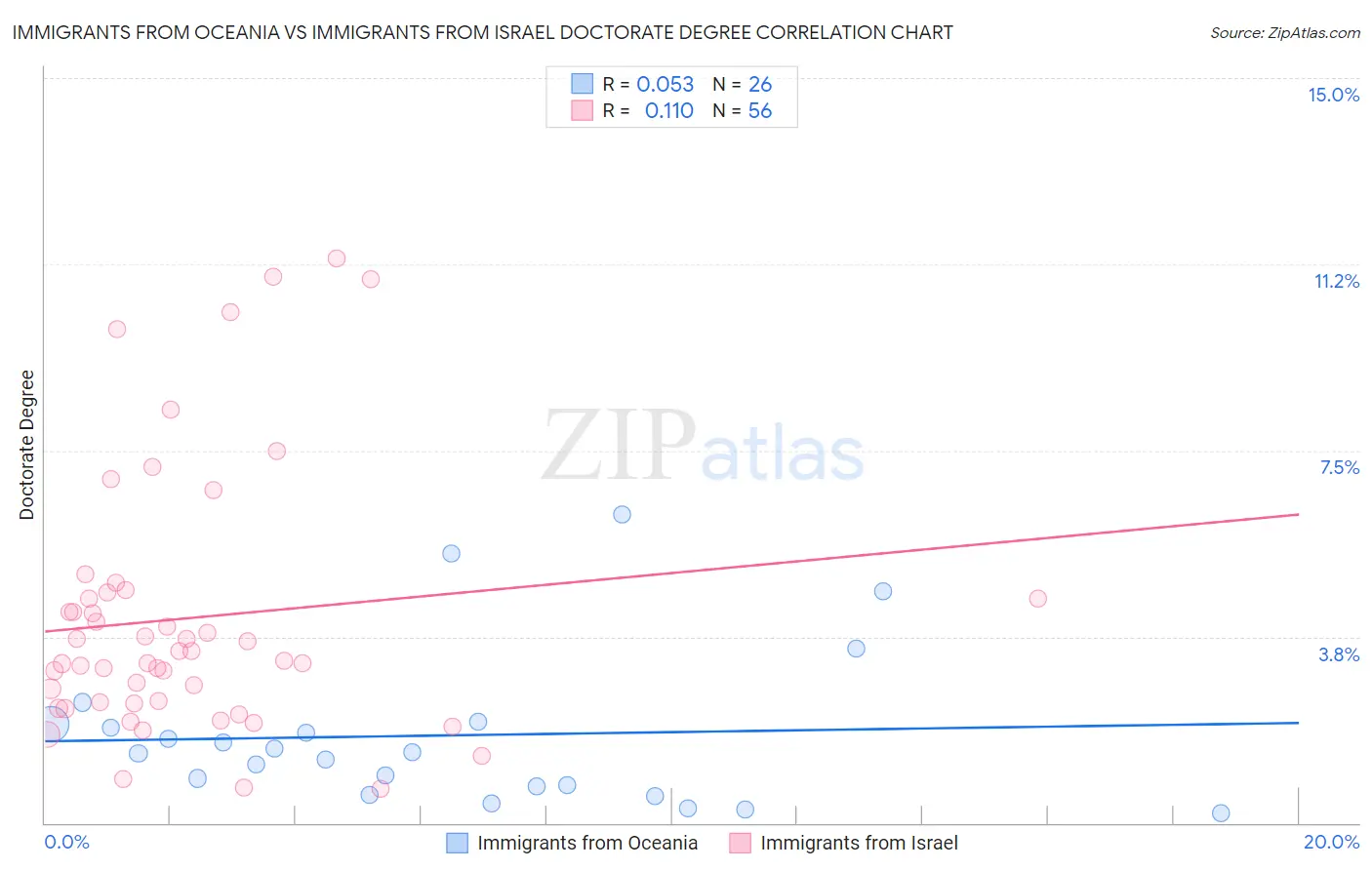Immigrants from Oceania vs Immigrants from Israel Doctorate Degree