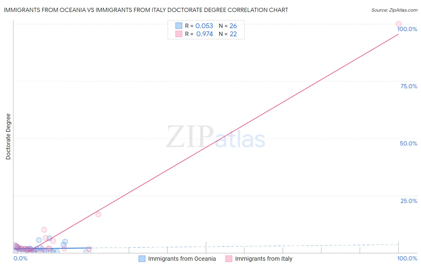 Immigrants from Oceania vs Immigrants from Italy Doctorate Degree