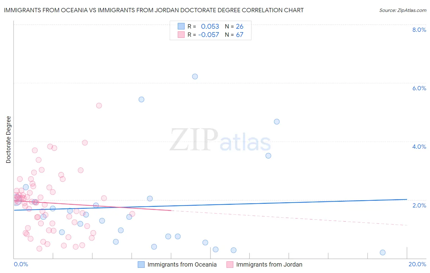 Immigrants from Oceania vs Immigrants from Jordan Doctorate Degree