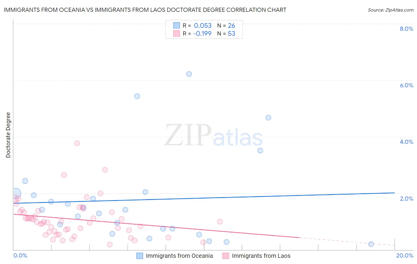 Immigrants from Oceania vs Immigrants from Laos Doctorate Degree