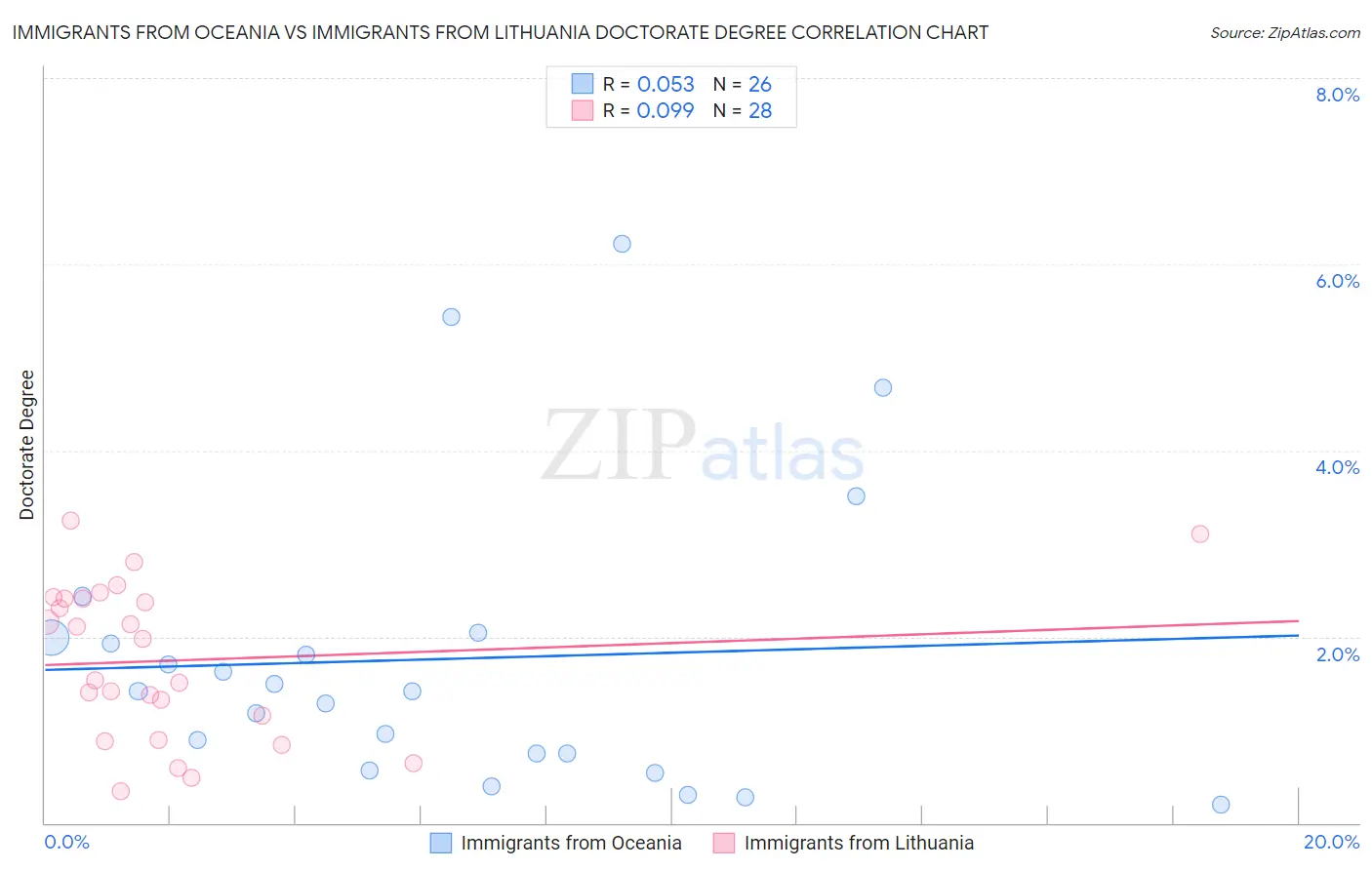 Immigrants from Oceania vs Immigrants from Lithuania Doctorate Degree