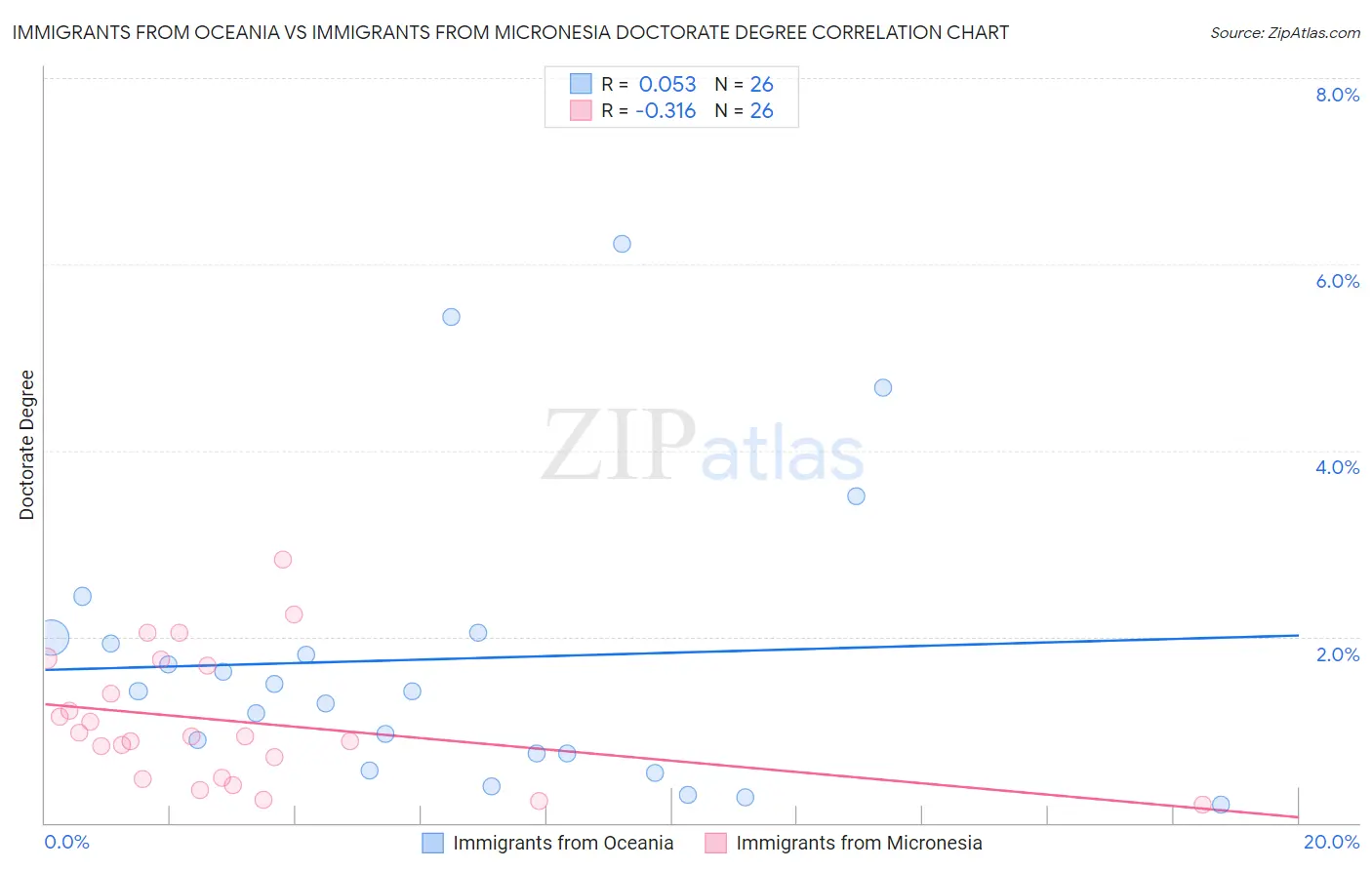 Immigrants from Oceania vs Immigrants from Micronesia Doctorate Degree