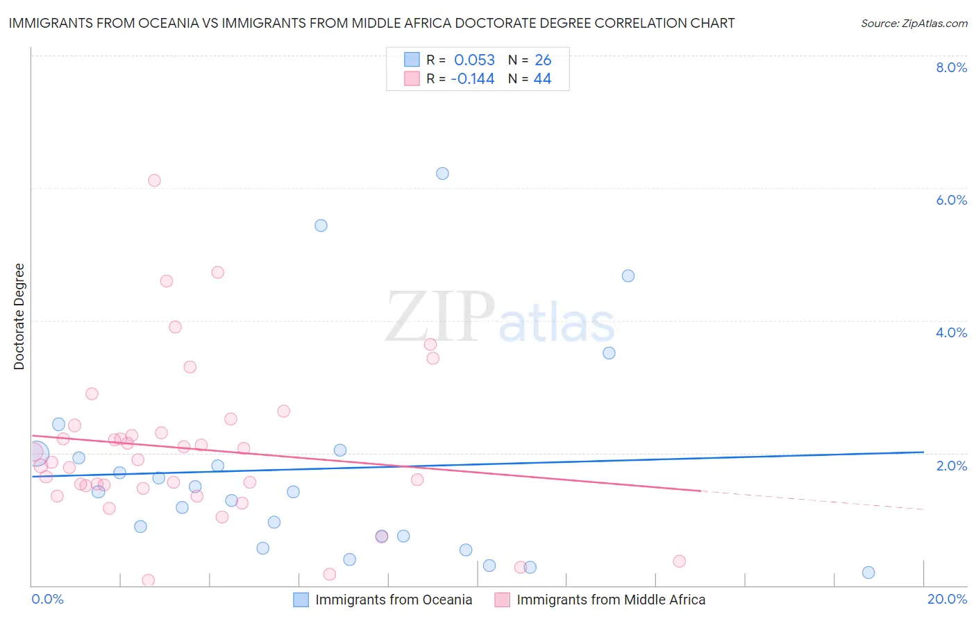 Immigrants from Oceania vs Immigrants from Middle Africa Doctorate Degree