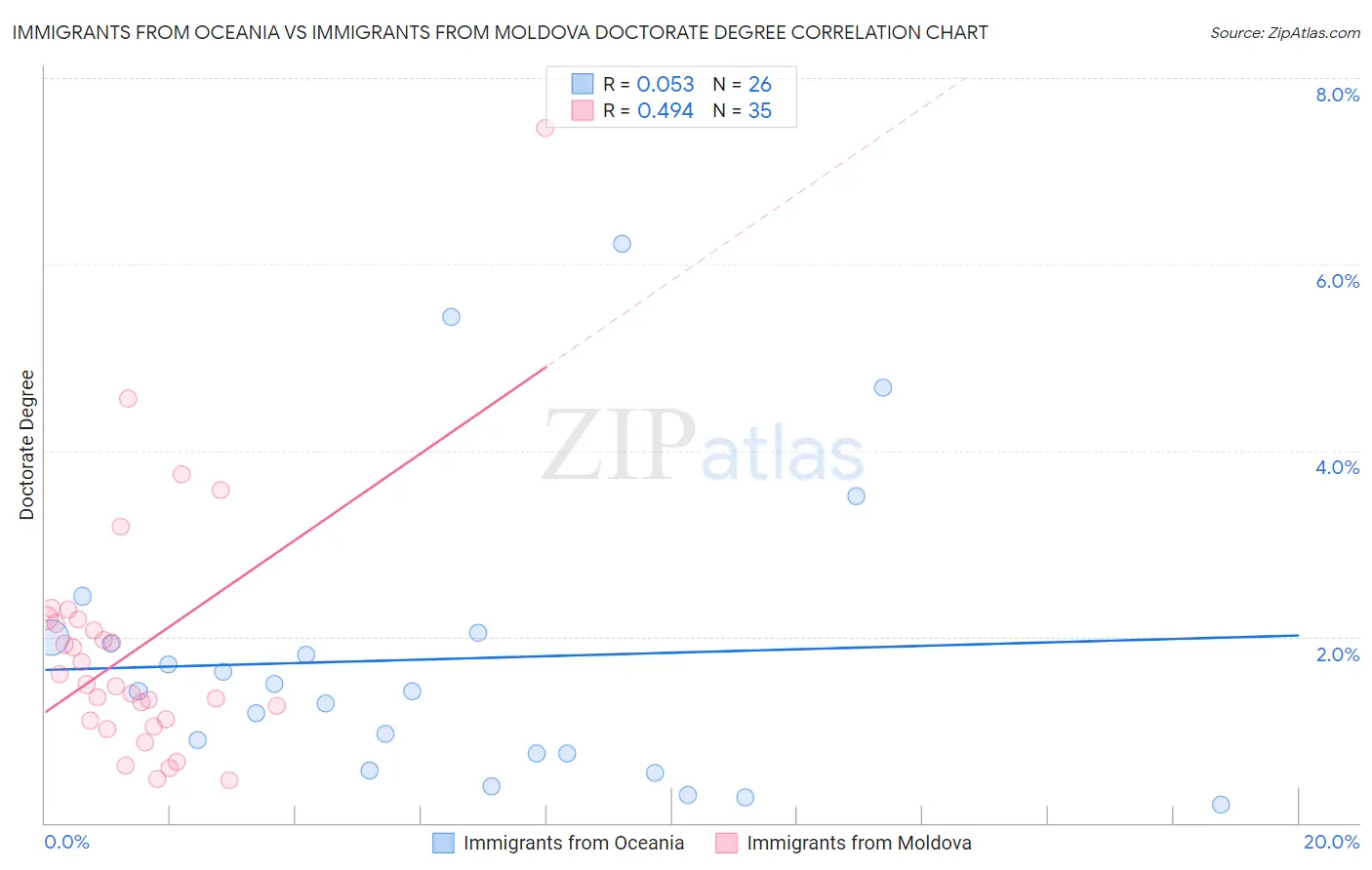 Immigrants from Oceania vs Immigrants from Moldova Doctorate Degree