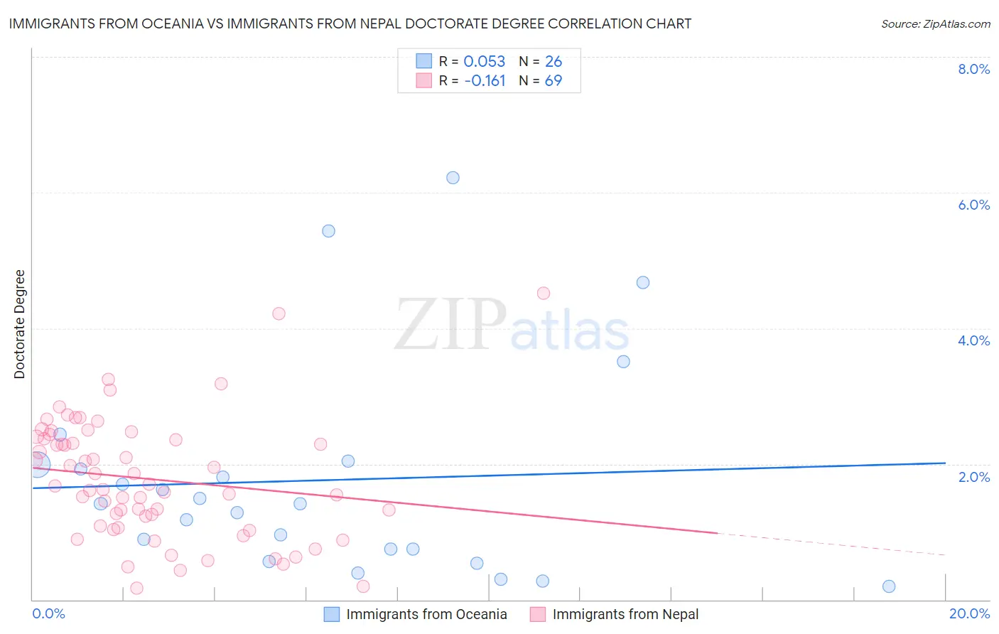Immigrants from Oceania vs Immigrants from Nepal Doctorate Degree