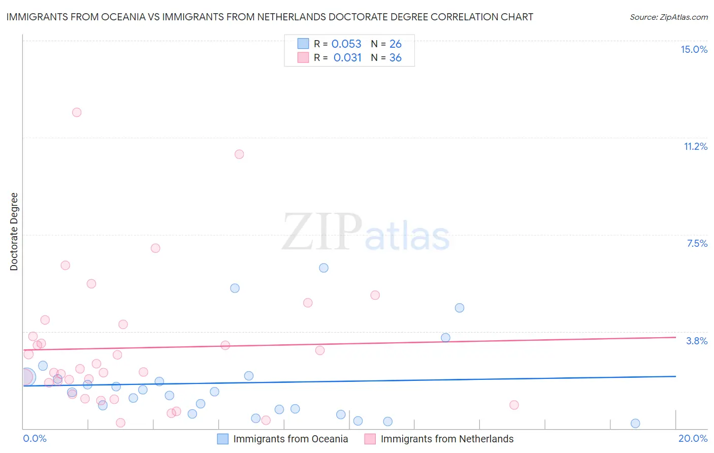 Immigrants from Oceania vs Immigrants from Netherlands Doctorate Degree