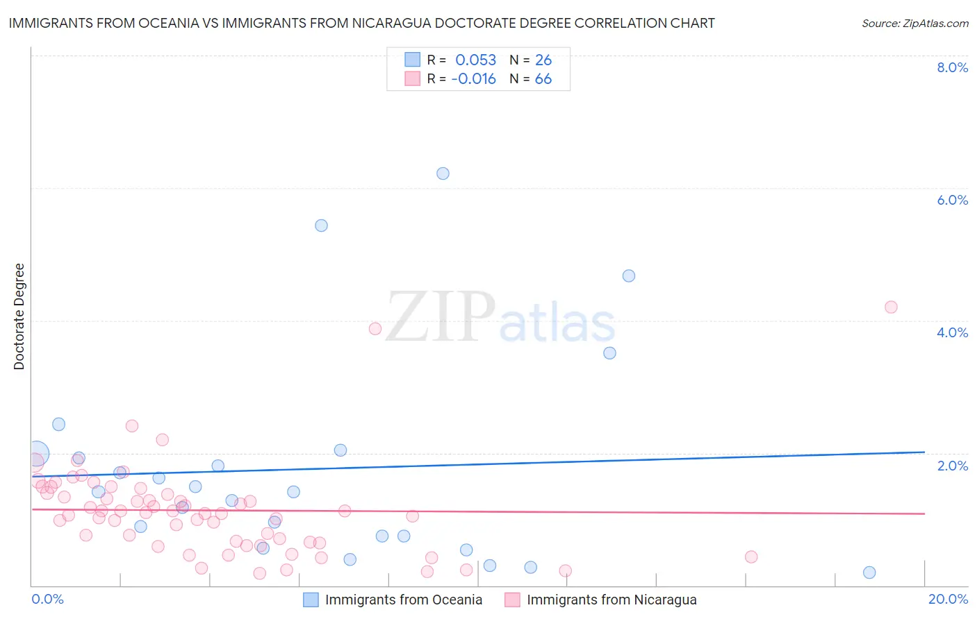 Immigrants from Oceania vs Immigrants from Nicaragua Doctorate Degree