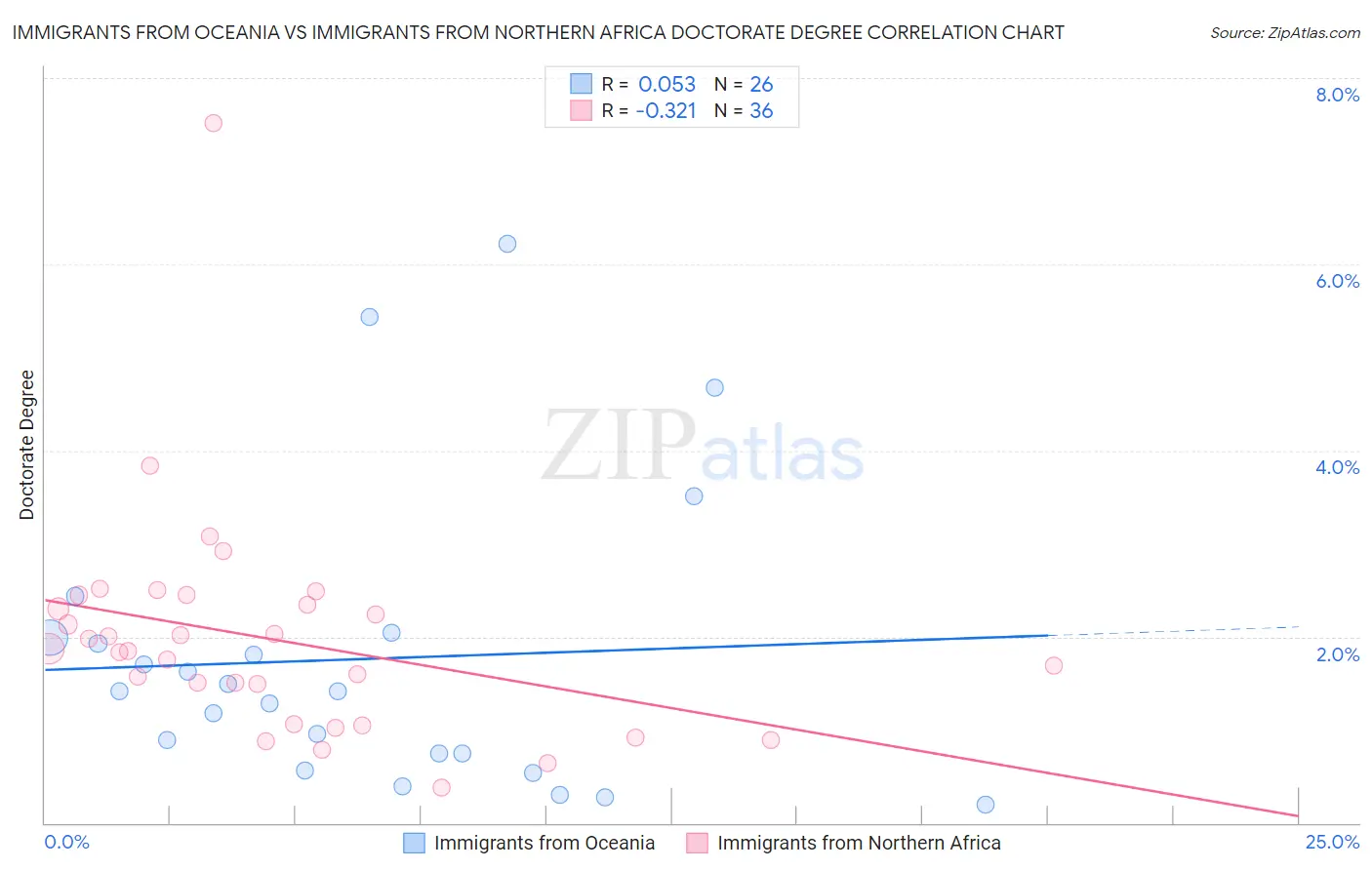 Immigrants from Oceania vs Immigrants from Northern Africa Doctorate Degree
