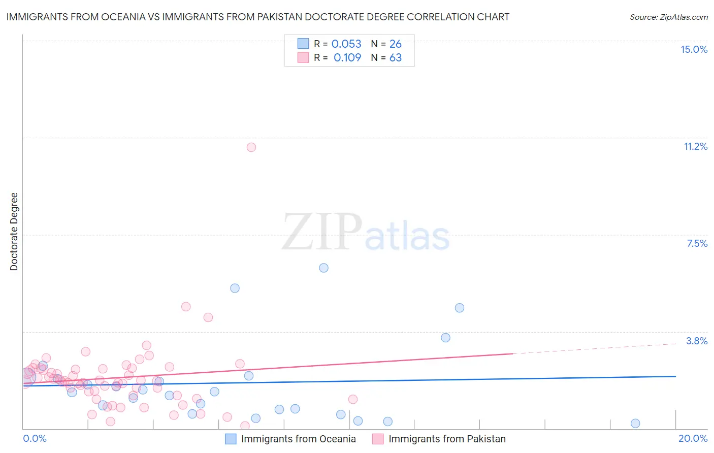 Immigrants from Oceania vs Immigrants from Pakistan Doctorate Degree