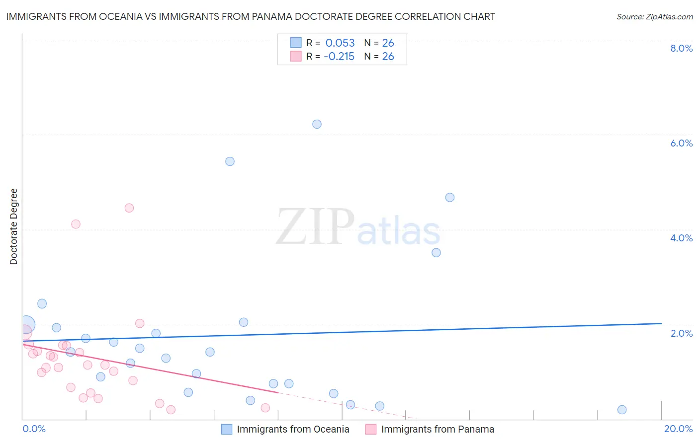 Immigrants from Oceania vs Immigrants from Panama Doctorate Degree