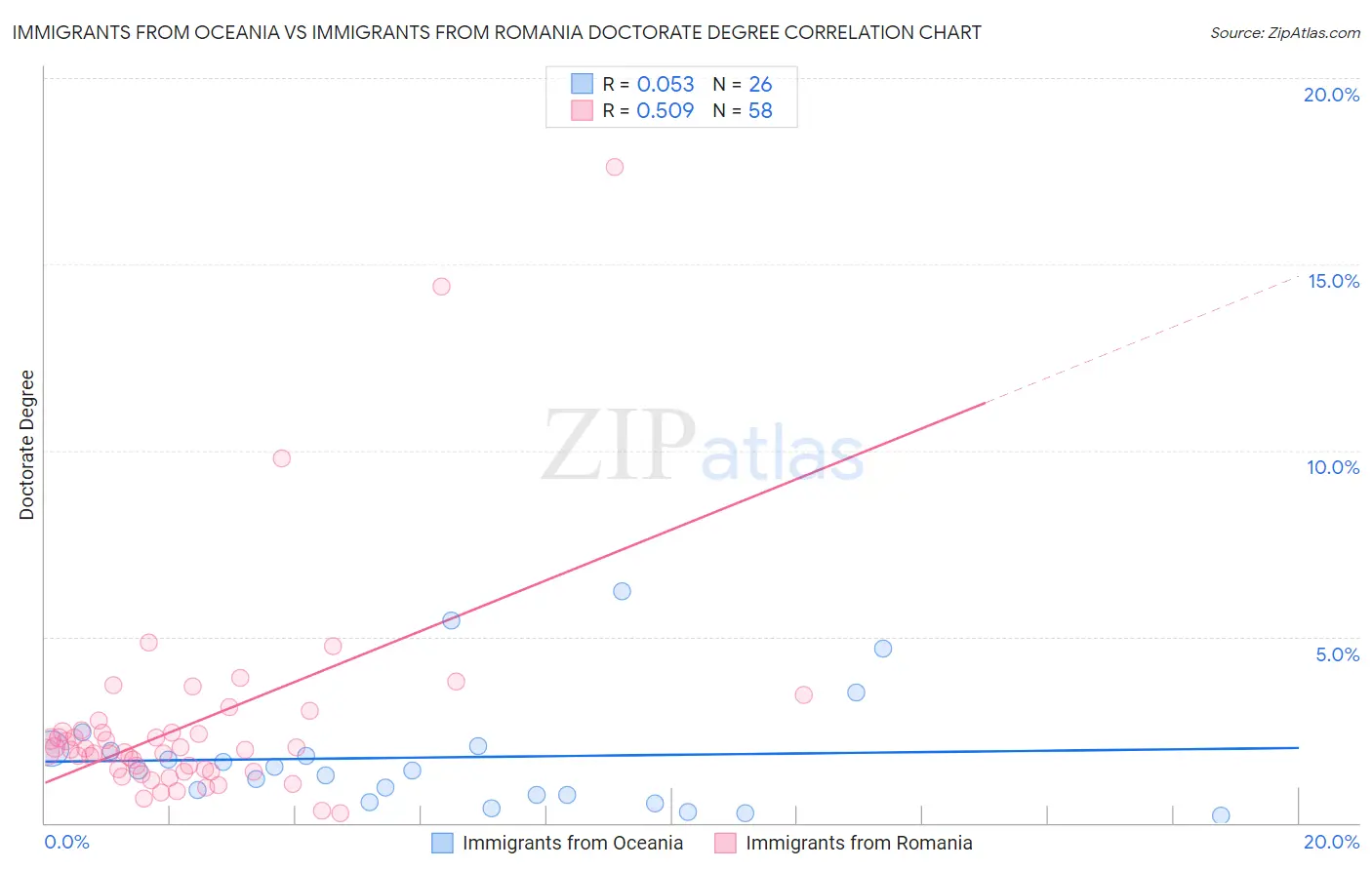 Immigrants from Oceania vs Immigrants from Romania Doctorate Degree