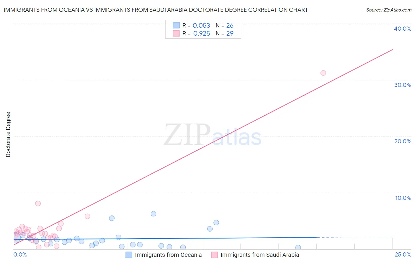 Immigrants from Oceania vs Immigrants from Saudi Arabia Doctorate Degree