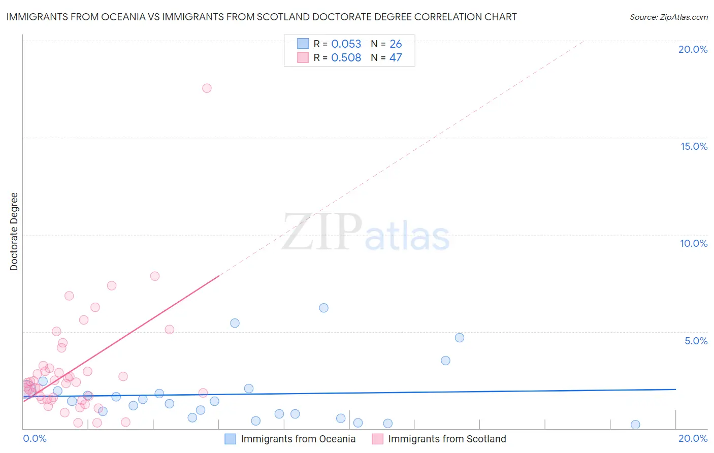 Immigrants from Oceania vs Immigrants from Scotland Doctorate Degree