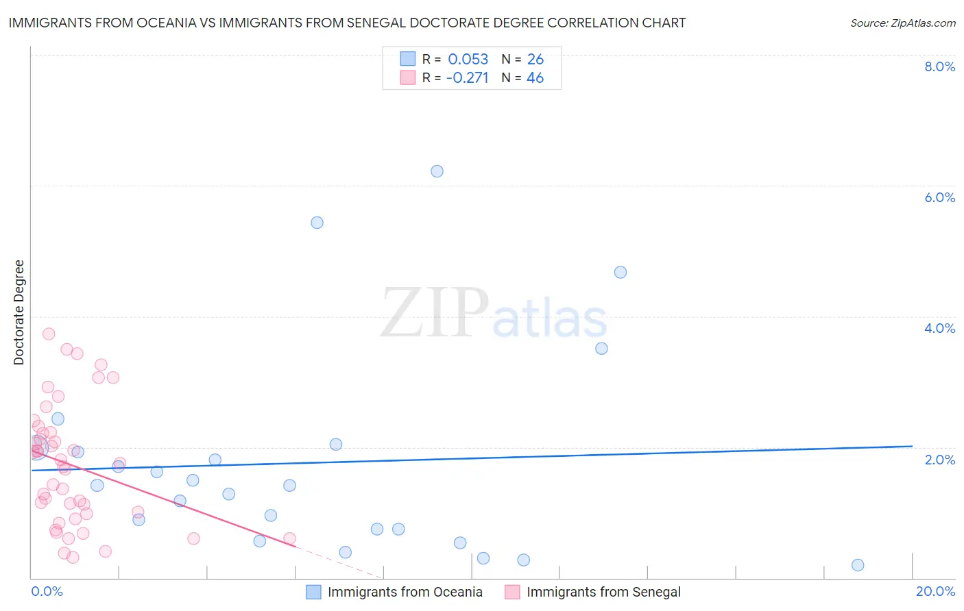 Immigrants from Oceania vs Immigrants from Senegal Doctorate Degree