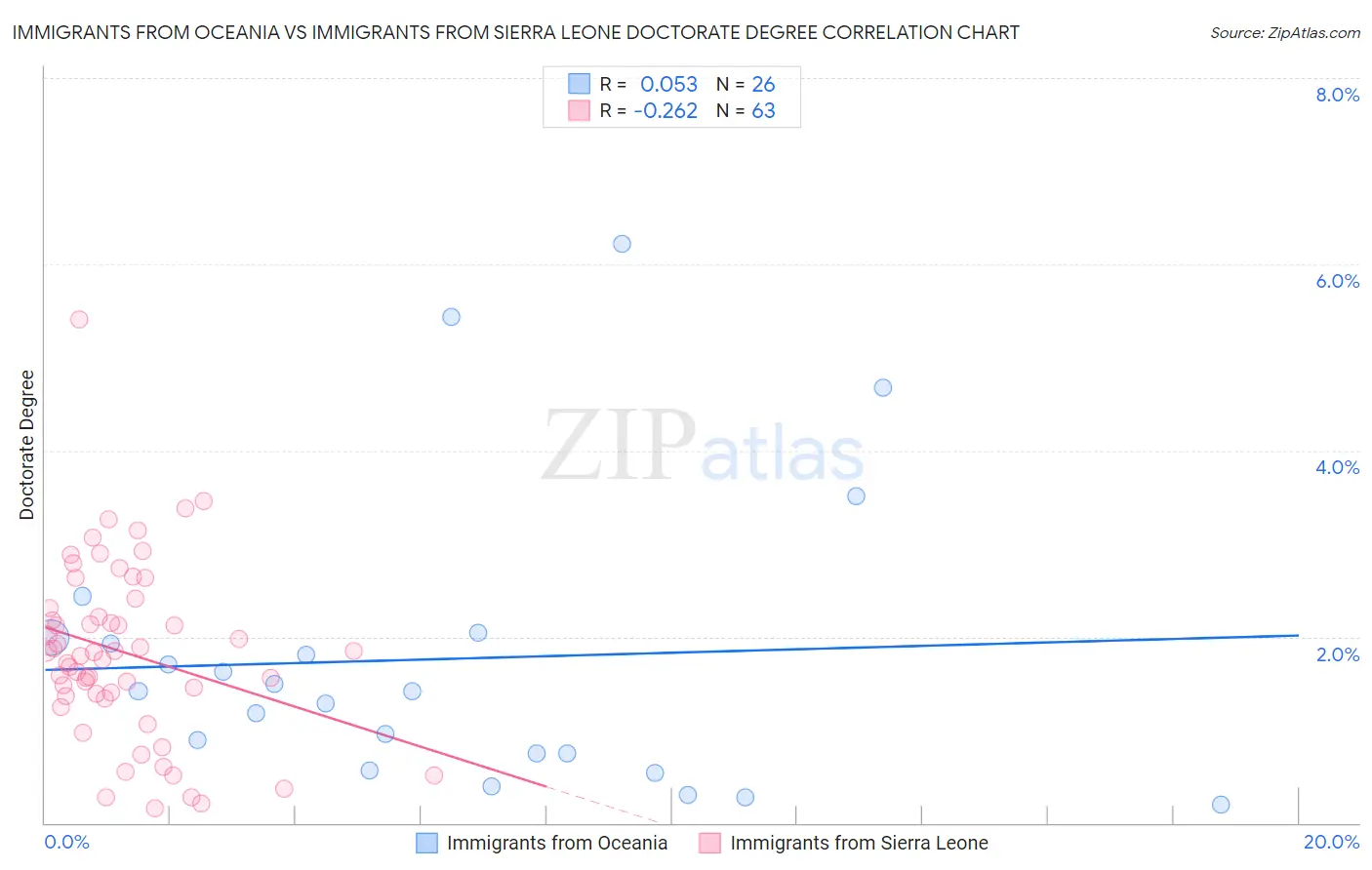 Immigrants from Oceania vs Immigrants from Sierra Leone Doctorate Degree