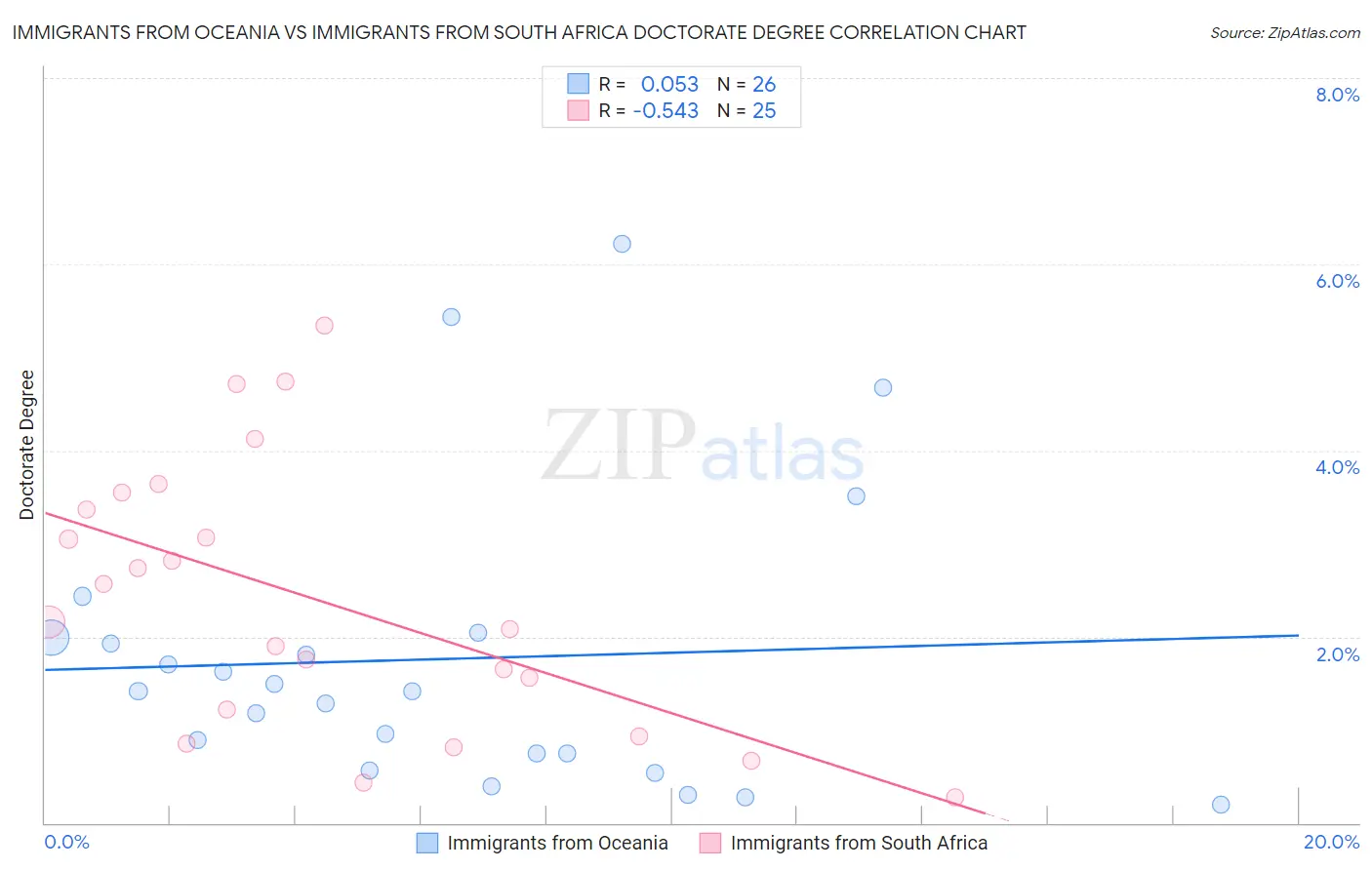 Immigrants from Oceania vs Immigrants from South Africa Doctorate Degree
