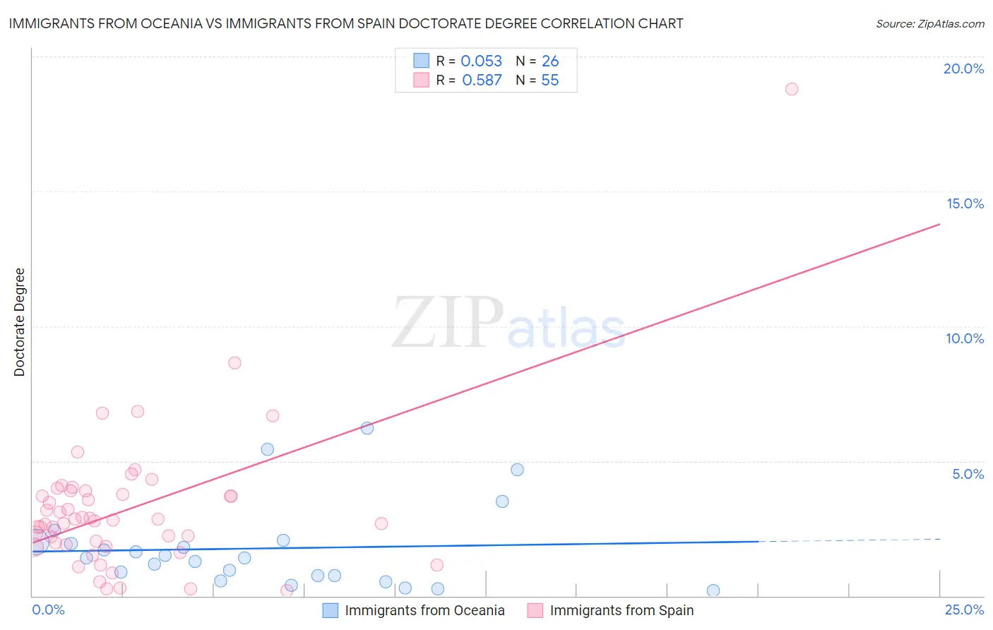 Immigrants from Oceania vs Immigrants from Spain Doctorate Degree