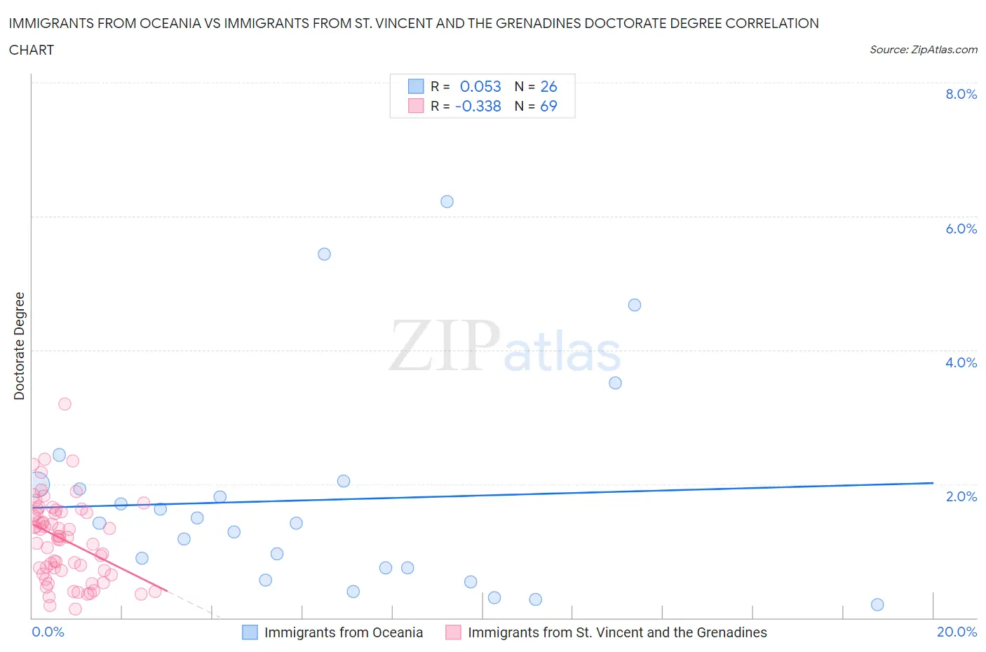 Immigrants from Oceania vs Immigrants from St. Vincent and the Grenadines Doctorate Degree