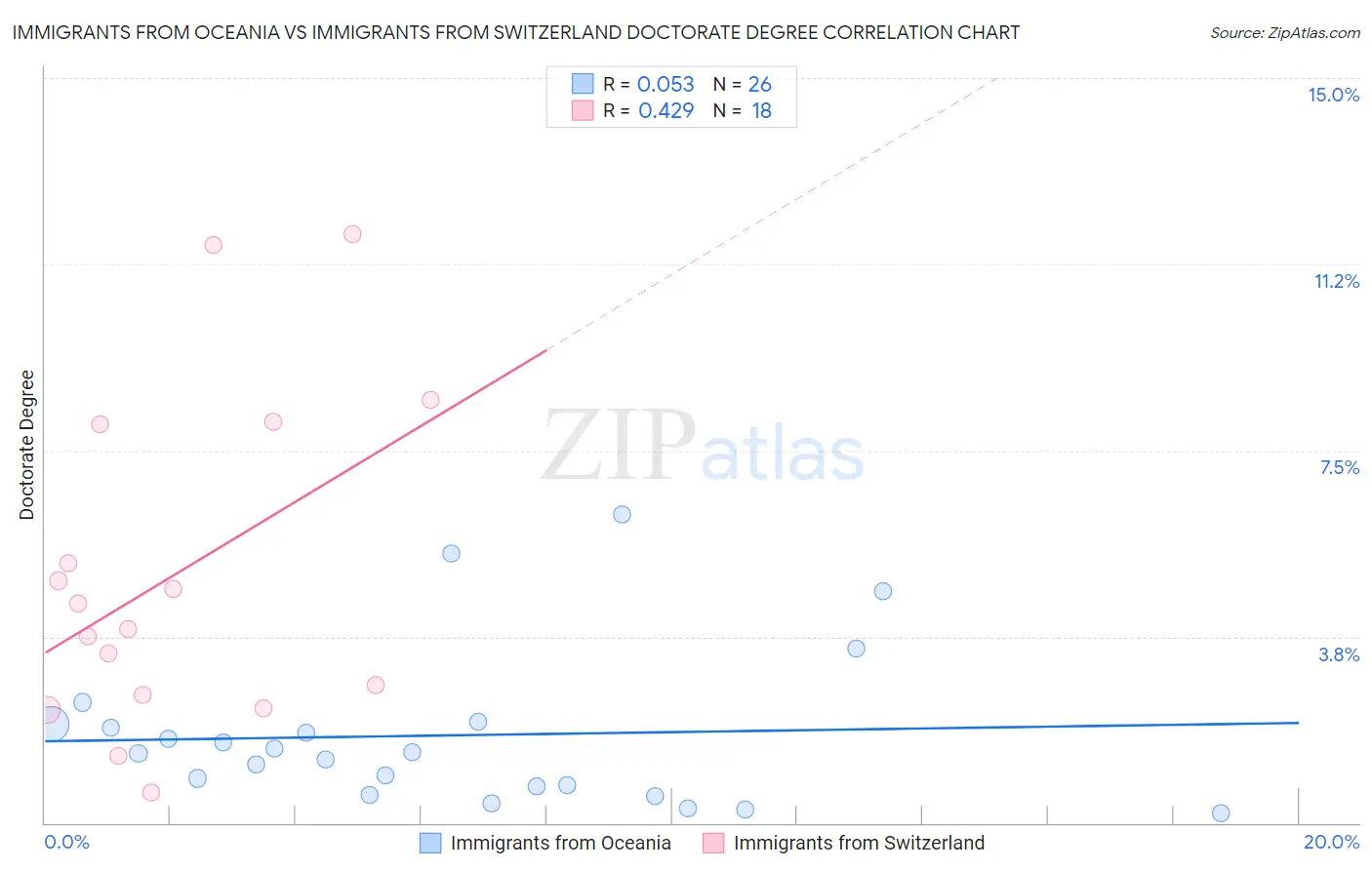 Immigrants from Oceania vs Immigrants from Switzerland Doctorate Degree