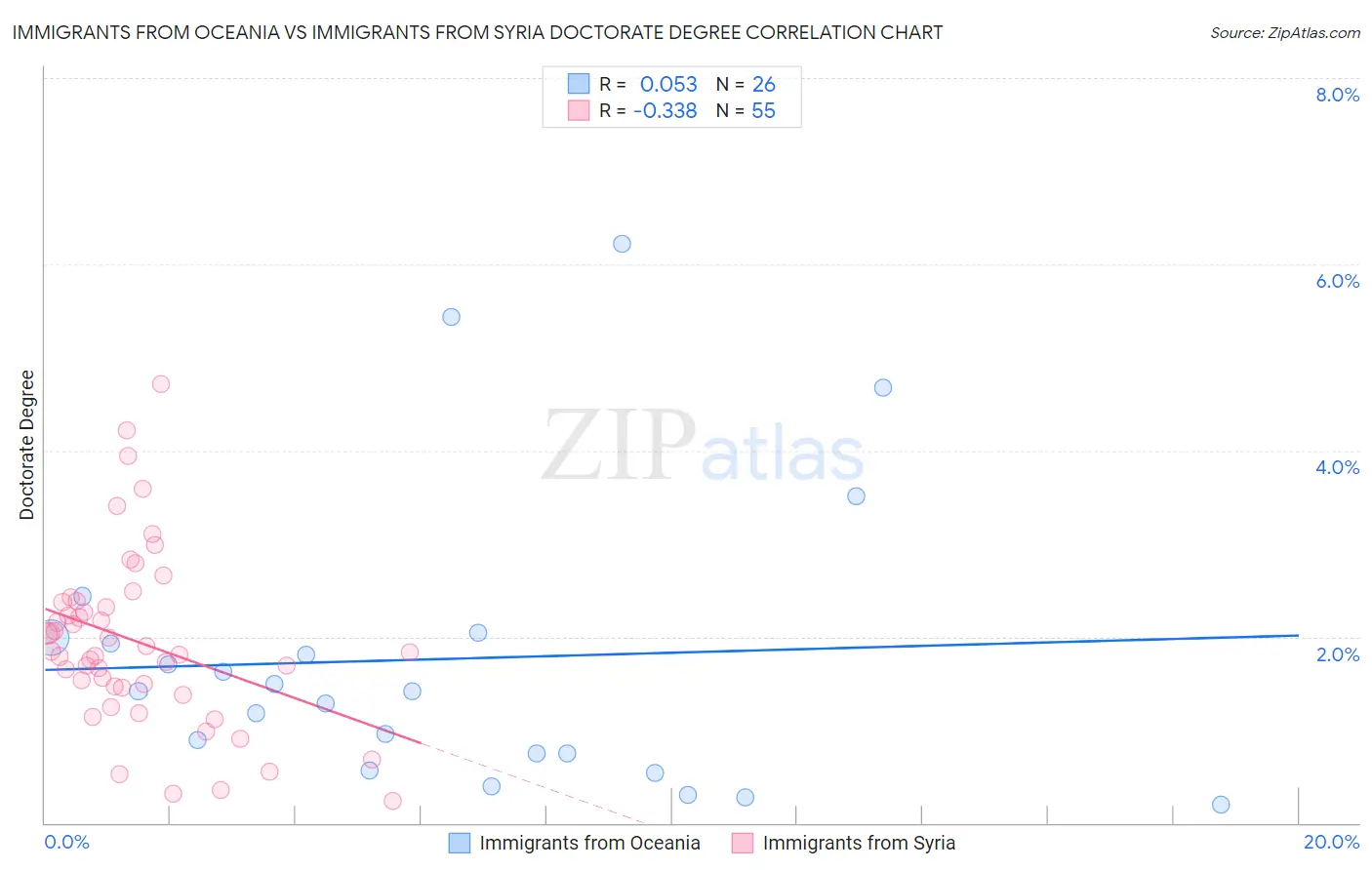 Immigrants from Oceania vs Immigrants from Syria Doctorate Degree