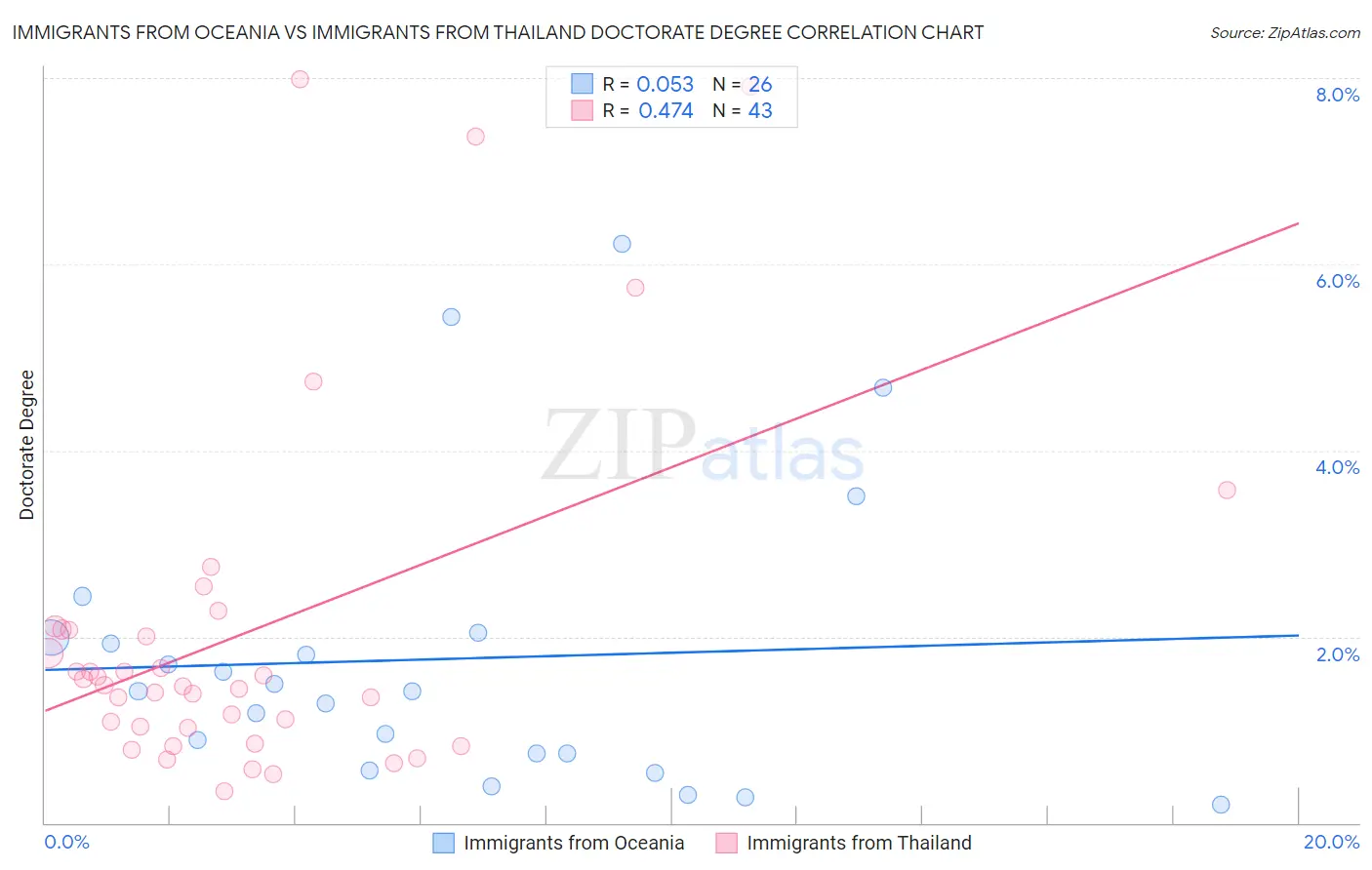 Immigrants from Oceania vs Immigrants from Thailand Doctorate Degree