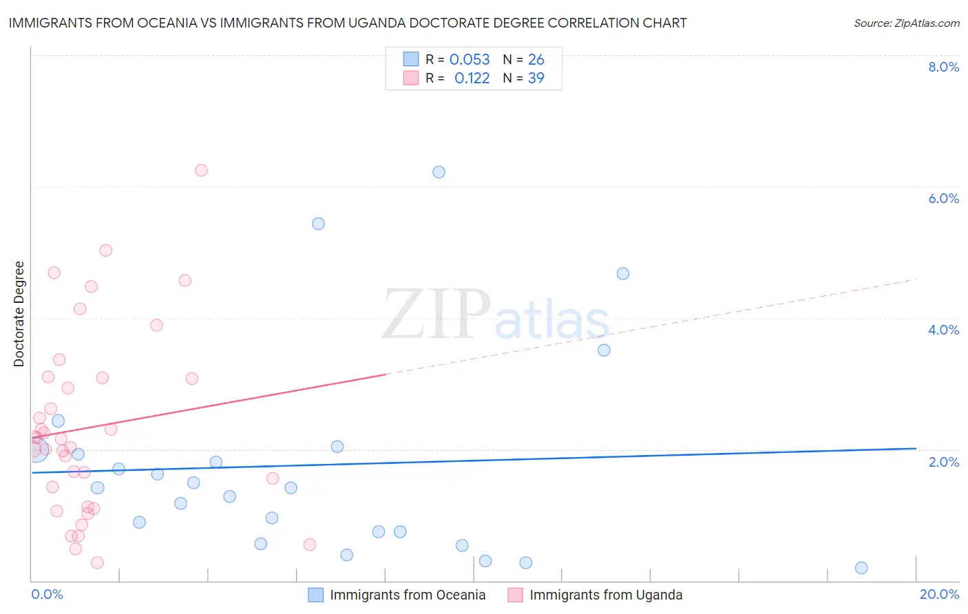 Immigrants from Oceania vs Immigrants from Uganda Doctorate Degree