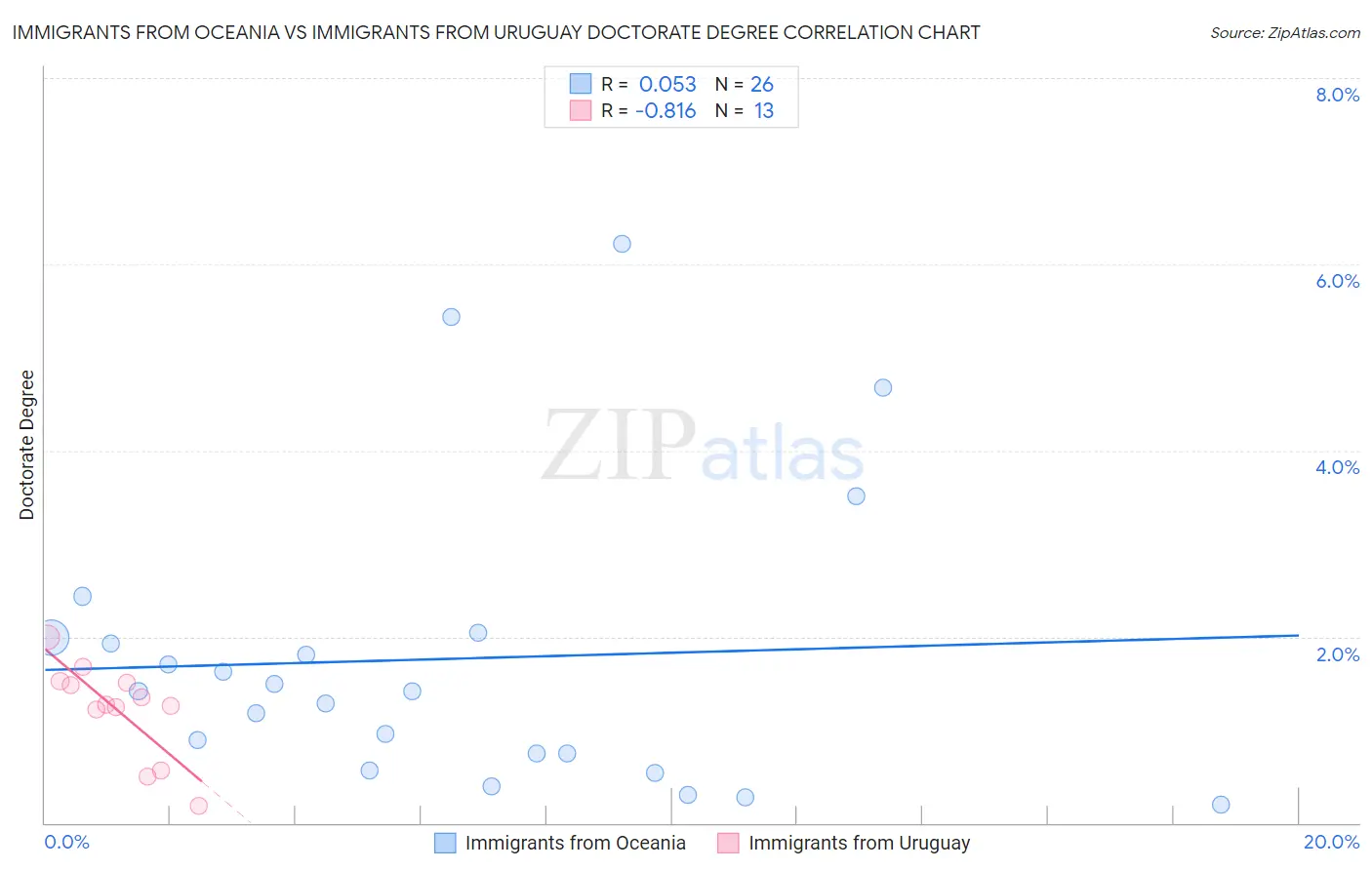 Immigrants from Oceania vs Immigrants from Uruguay Doctorate Degree