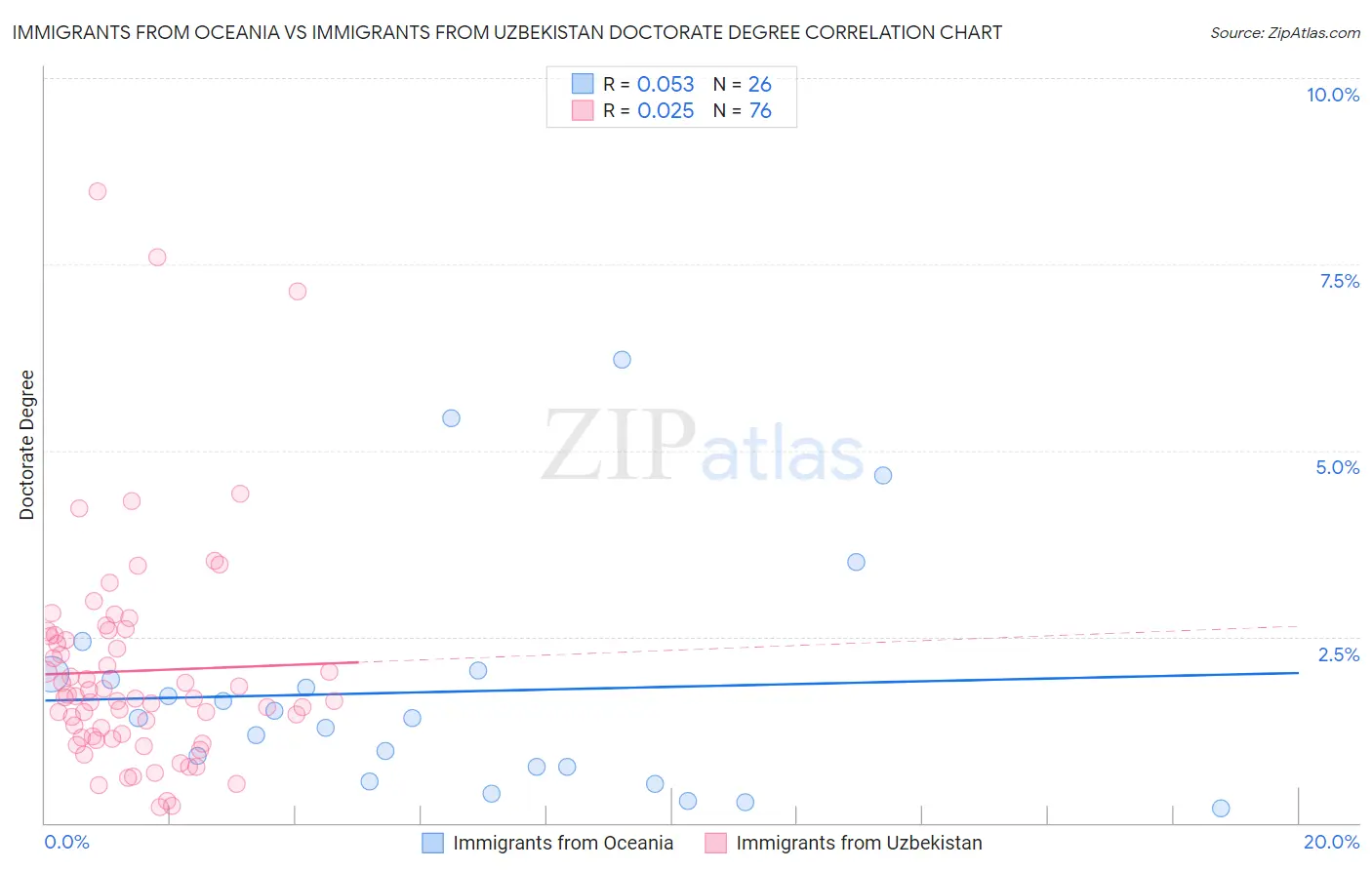 Immigrants from Oceania vs Immigrants from Uzbekistan Doctorate Degree