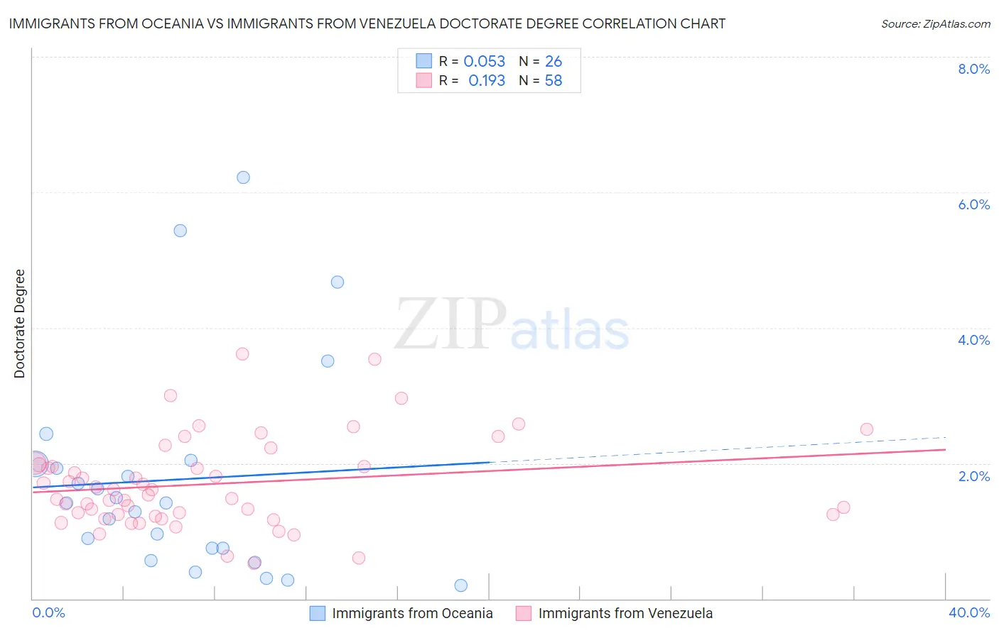 Immigrants from Oceania vs Immigrants from Venezuela Doctorate Degree