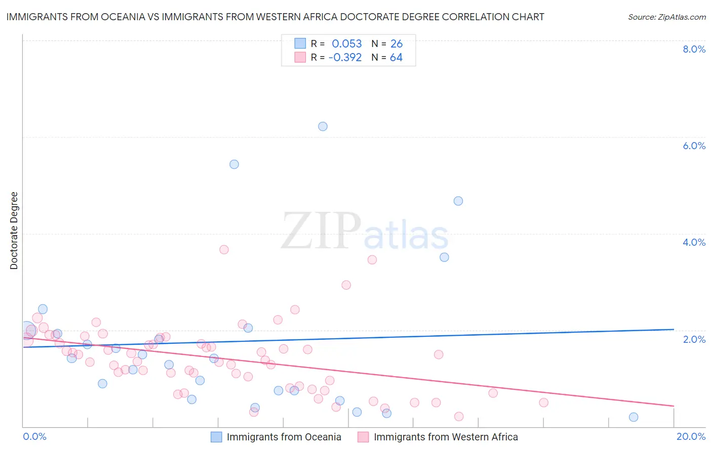 Immigrants from Oceania vs Immigrants from Western Africa Doctorate Degree