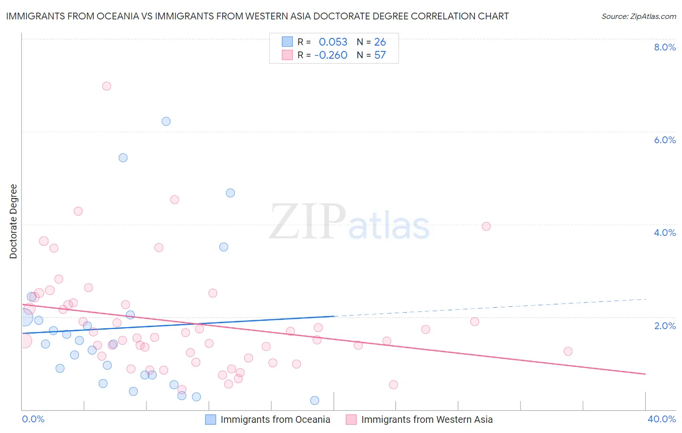 Immigrants from Oceania vs Immigrants from Western Asia Doctorate Degree