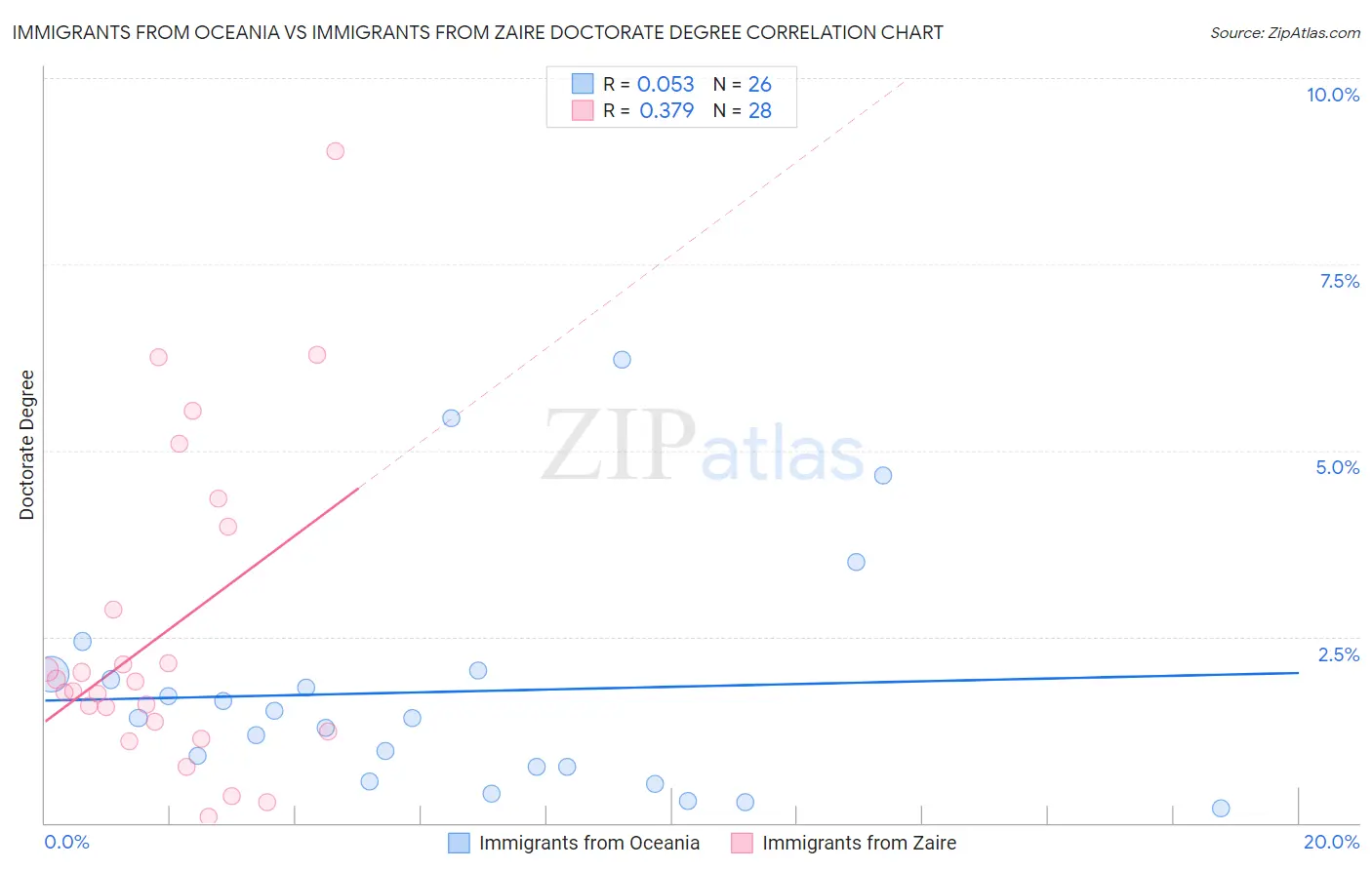 Immigrants from Oceania vs Immigrants from Zaire Doctorate Degree